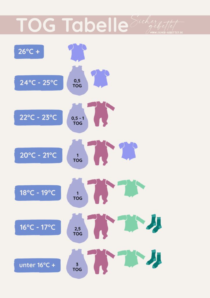 Tabelle mit TOG-Werten für Babyschlafsäcke und Hinweis zur passenden Kleidung unter dem Schlafsack